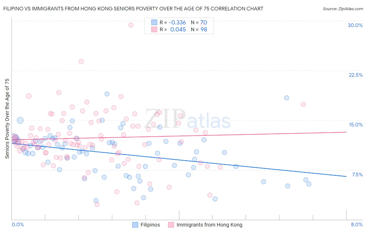 Filipino vs Immigrants from Hong Kong Seniors Poverty Over the Age of 75