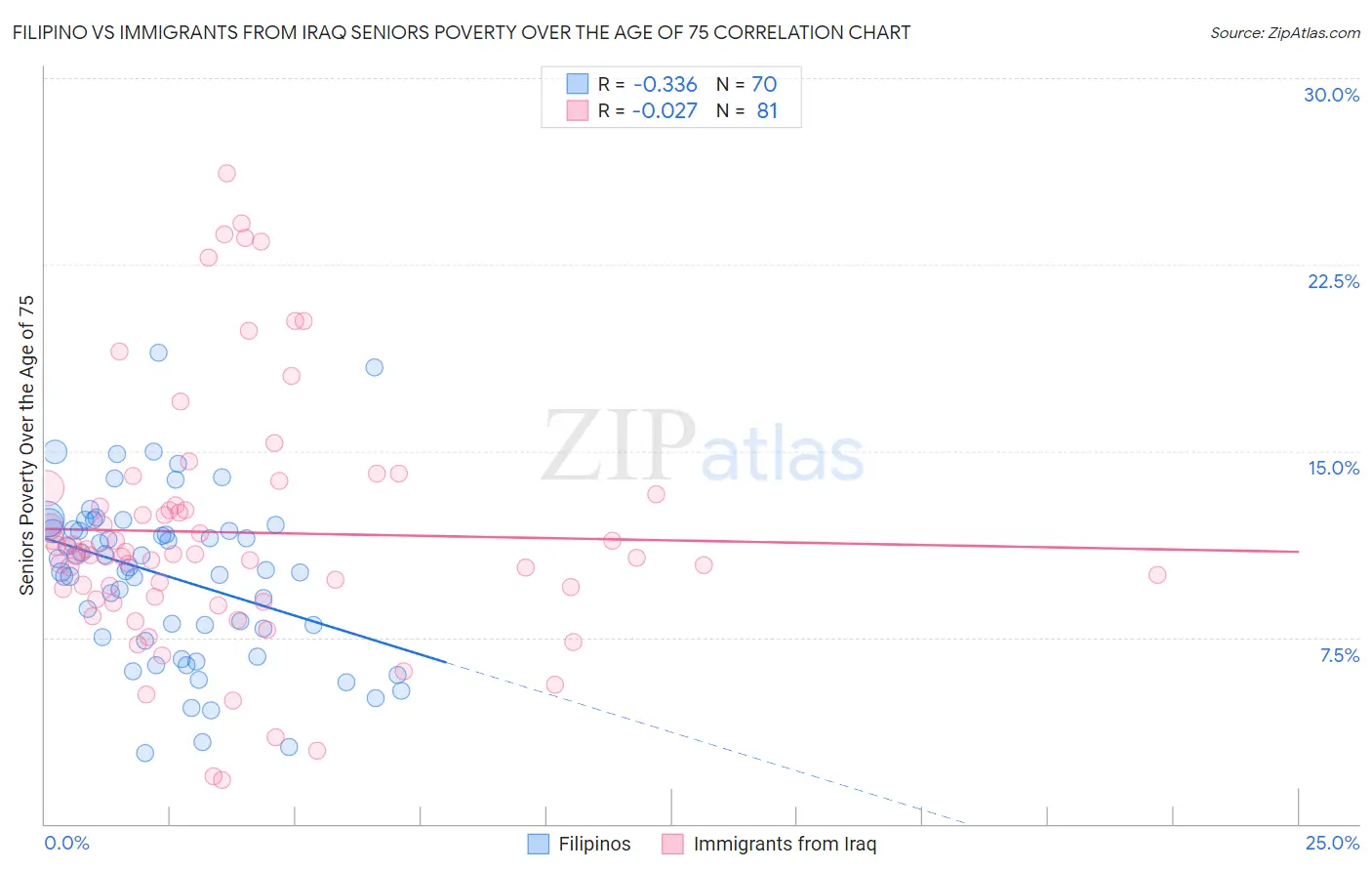 Filipino vs Immigrants from Iraq Seniors Poverty Over the Age of 75