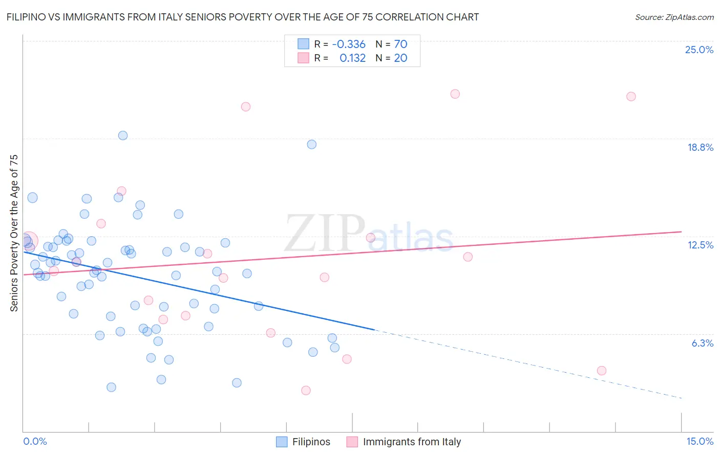 Filipino vs Immigrants from Italy Seniors Poverty Over the Age of 75