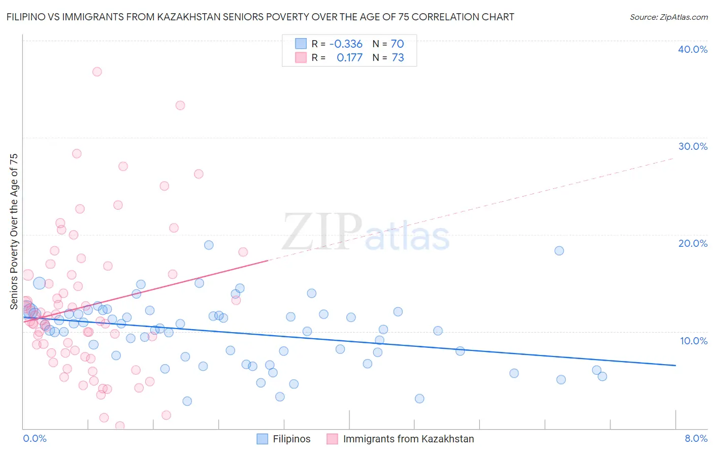 Filipino vs Immigrants from Kazakhstan Seniors Poverty Over the Age of 75