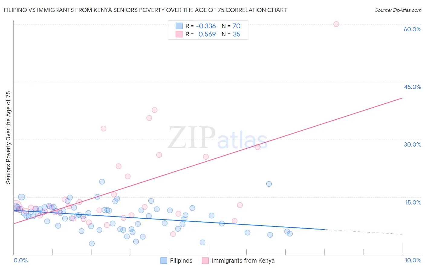 Filipino vs Immigrants from Kenya Seniors Poverty Over the Age of 75