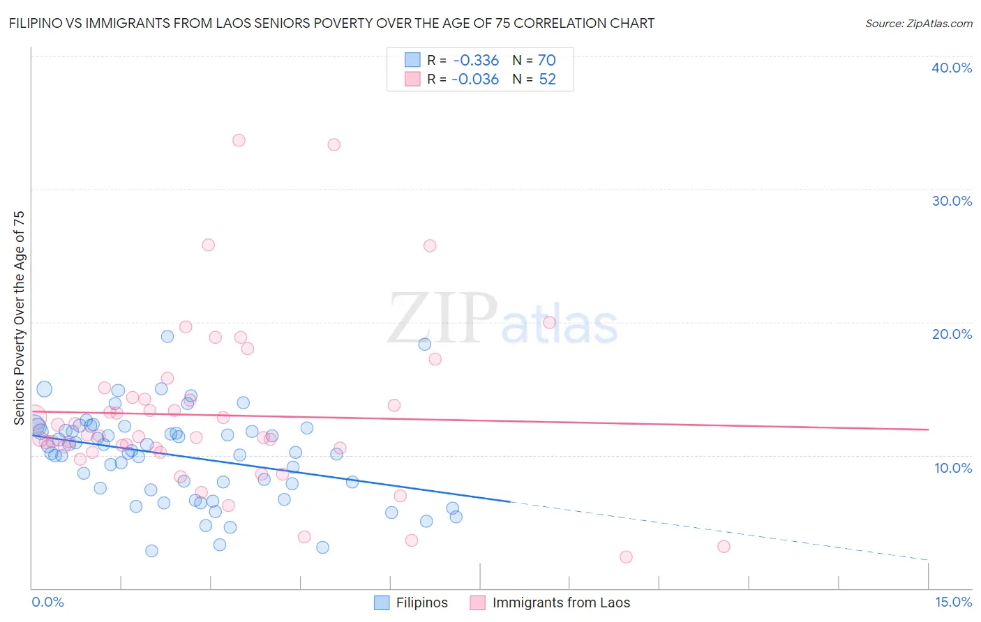 Filipino vs Immigrants from Laos Seniors Poverty Over the Age of 75