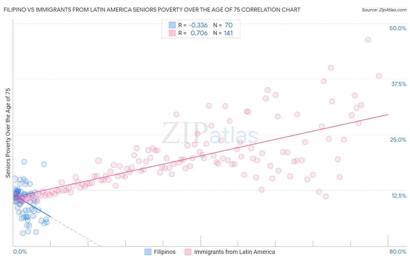 Filipino vs Immigrants from Latin America Seniors Poverty Over the Age of 75