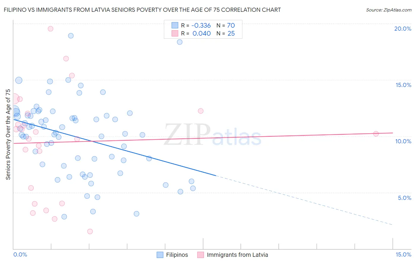 Filipino vs Immigrants from Latvia Seniors Poverty Over the Age of 75