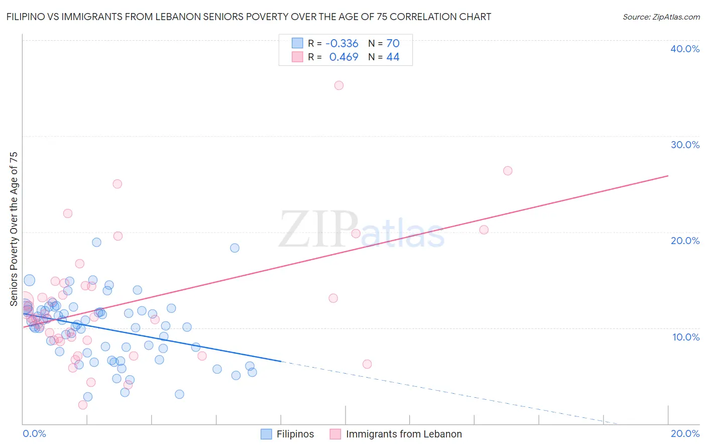 Filipino vs Immigrants from Lebanon Seniors Poverty Over the Age of 75