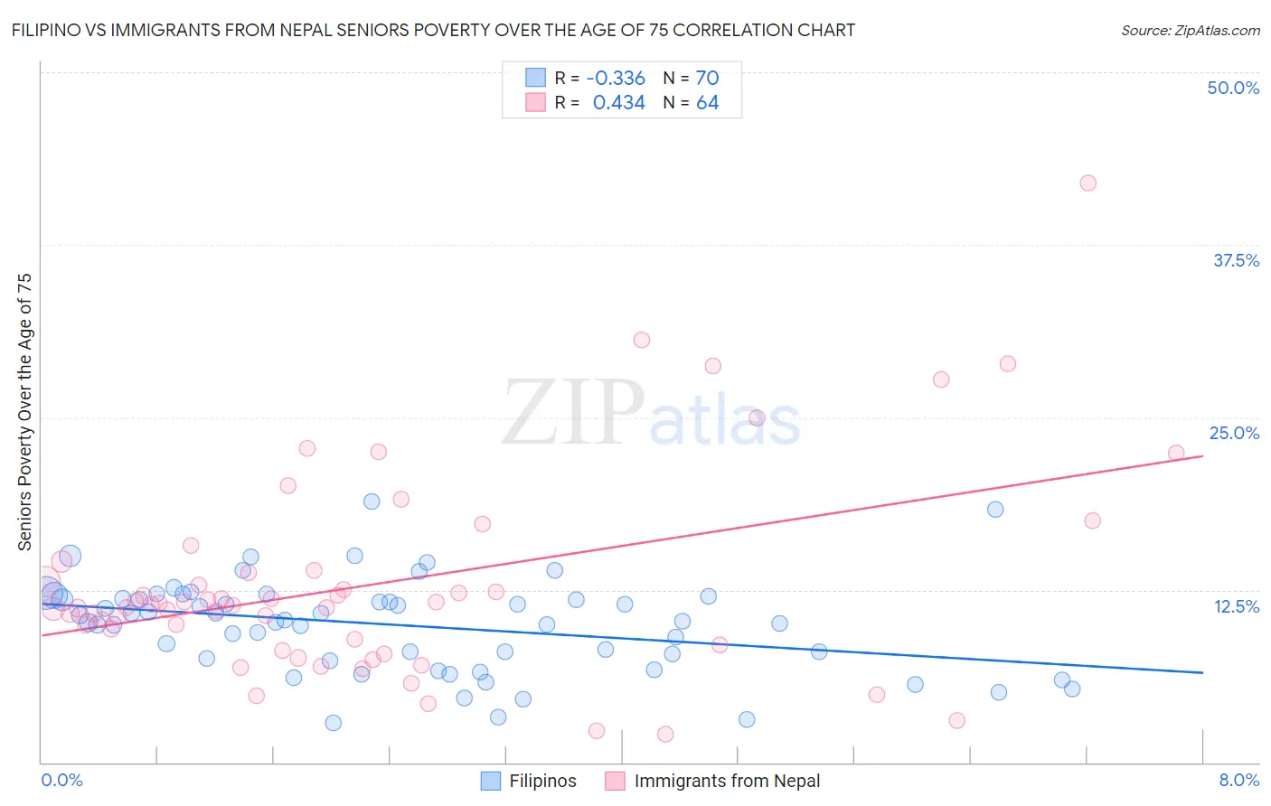 Filipino vs Immigrants from Nepal Seniors Poverty Over the Age of 75