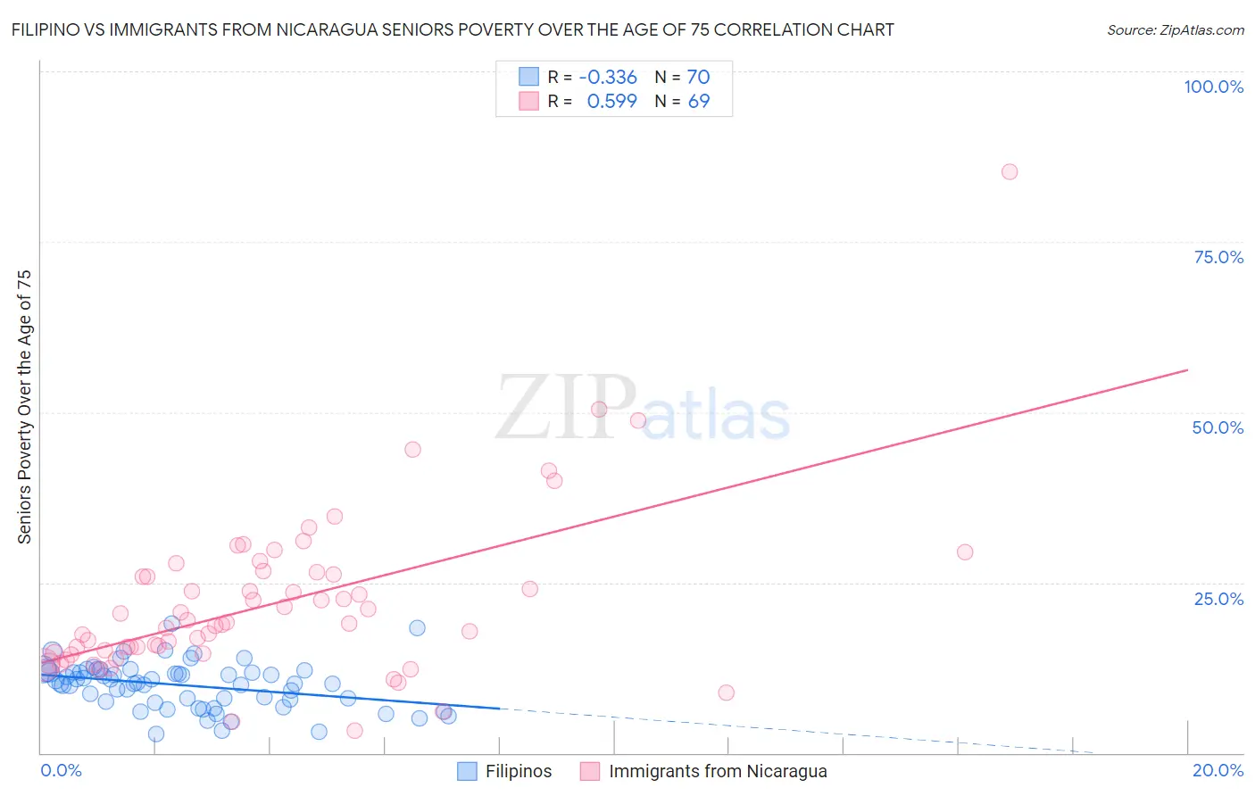 Filipino vs Immigrants from Nicaragua Seniors Poverty Over the Age of 75