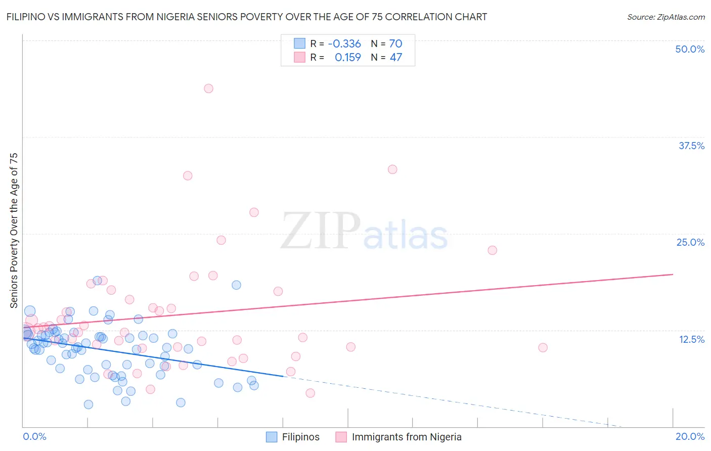 Filipino vs Immigrants from Nigeria Seniors Poverty Over the Age of 75