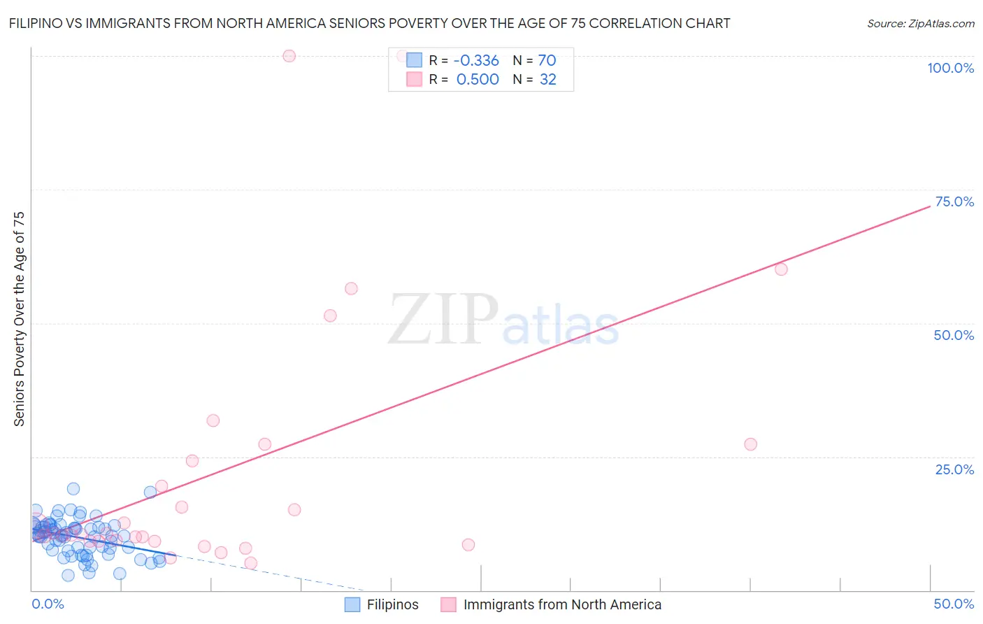 Filipino vs Immigrants from North America Seniors Poverty Over the Age of 75