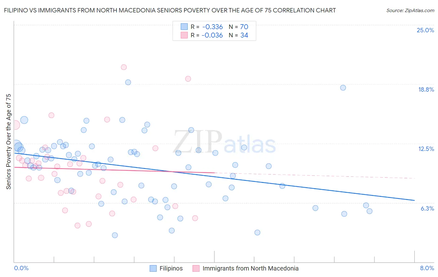 Filipino vs Immigrants from North Macedonia Seniors Poverty Over the Age of 75