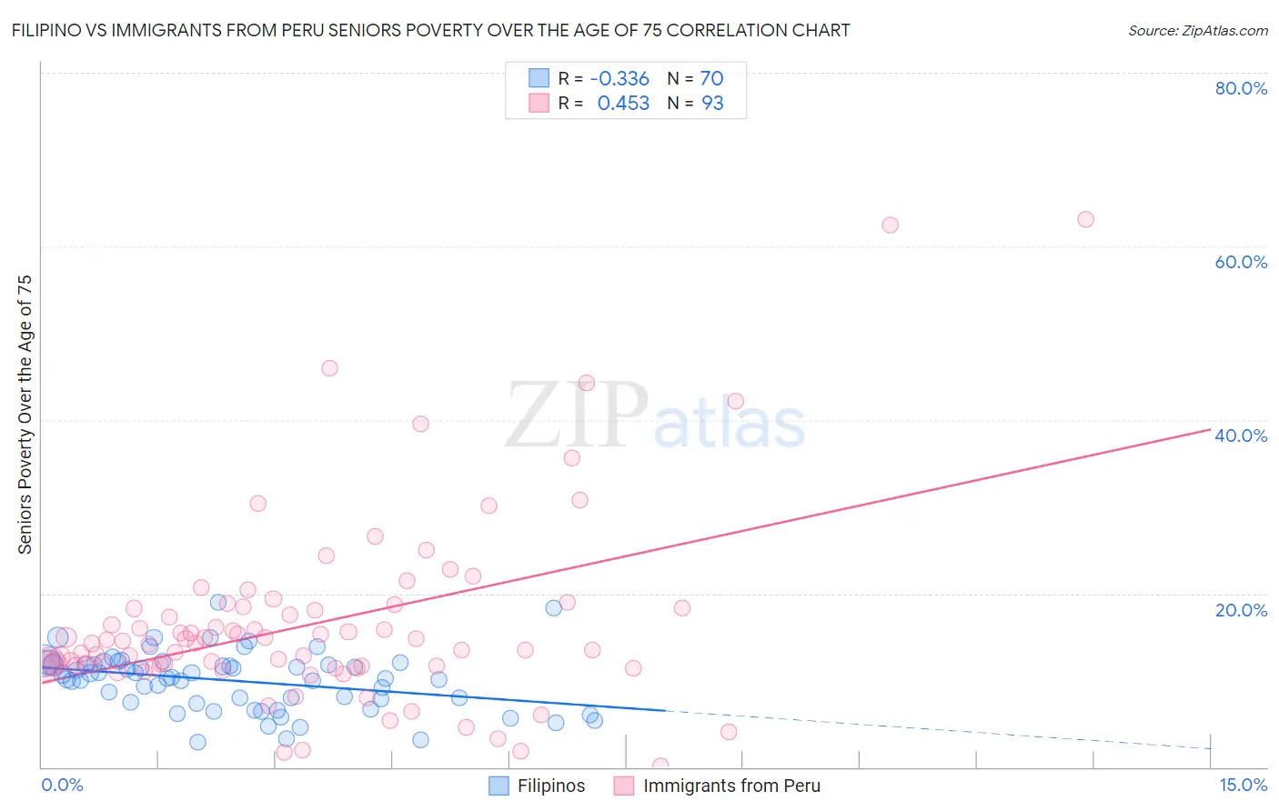 Filipino vs Immigrants from Peru Seniors Poverty Over the Age of 75