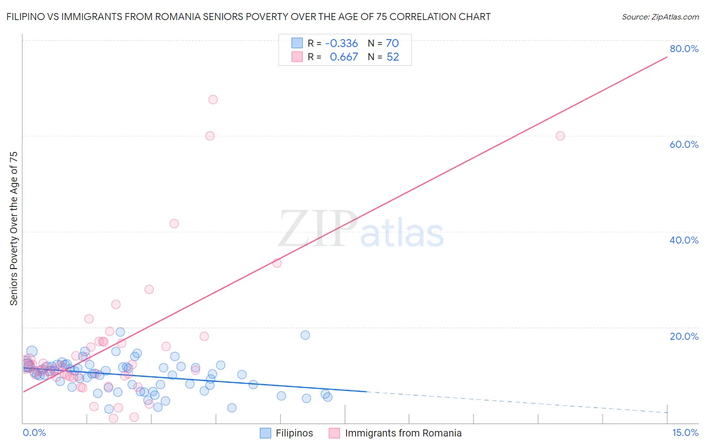 Filipino vs Immigrants from Romania Seniors Poverty Over the Age of 75