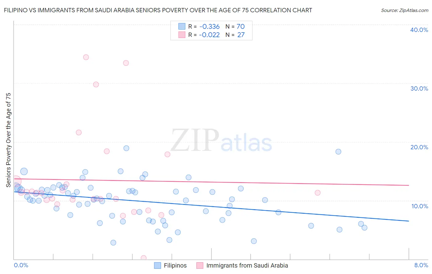 Filipino vs Immigrants from Saudi Arabia Seniors Poverty Over the Age of 75