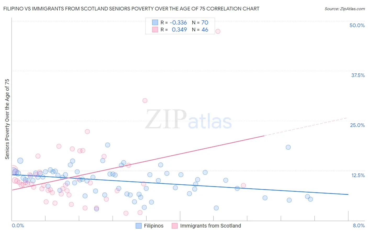 Filipino vs Immigrants from Scotland Seniors Poverty Over the Age of 75