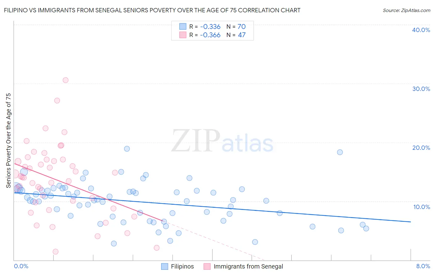 Filipino vs Immigrants from Senegal Seniors Poverty Over the Age of 75