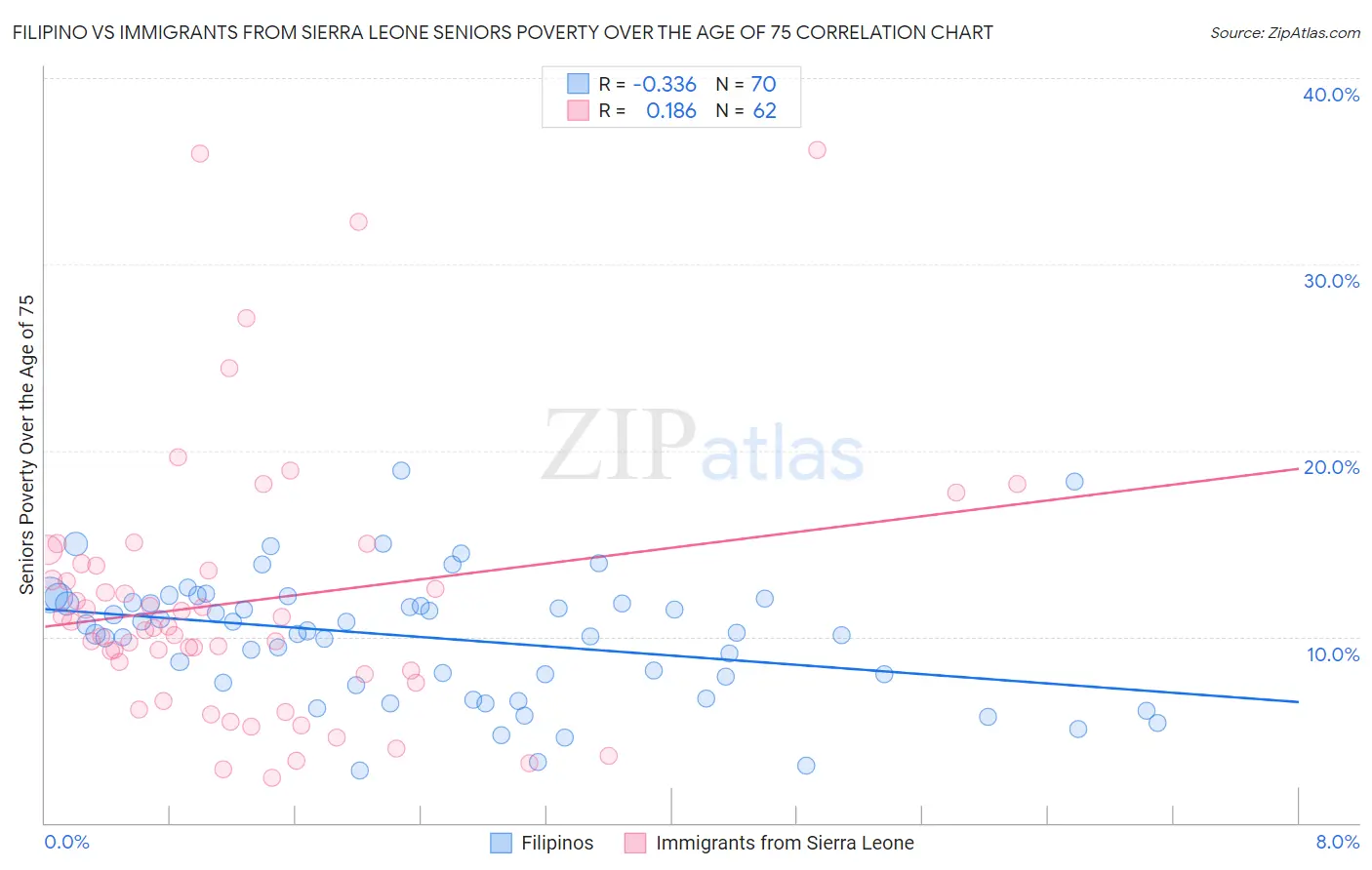 Filipino vs Immigrants from Sierra Leone Seniors Poverty Over the Age of 75