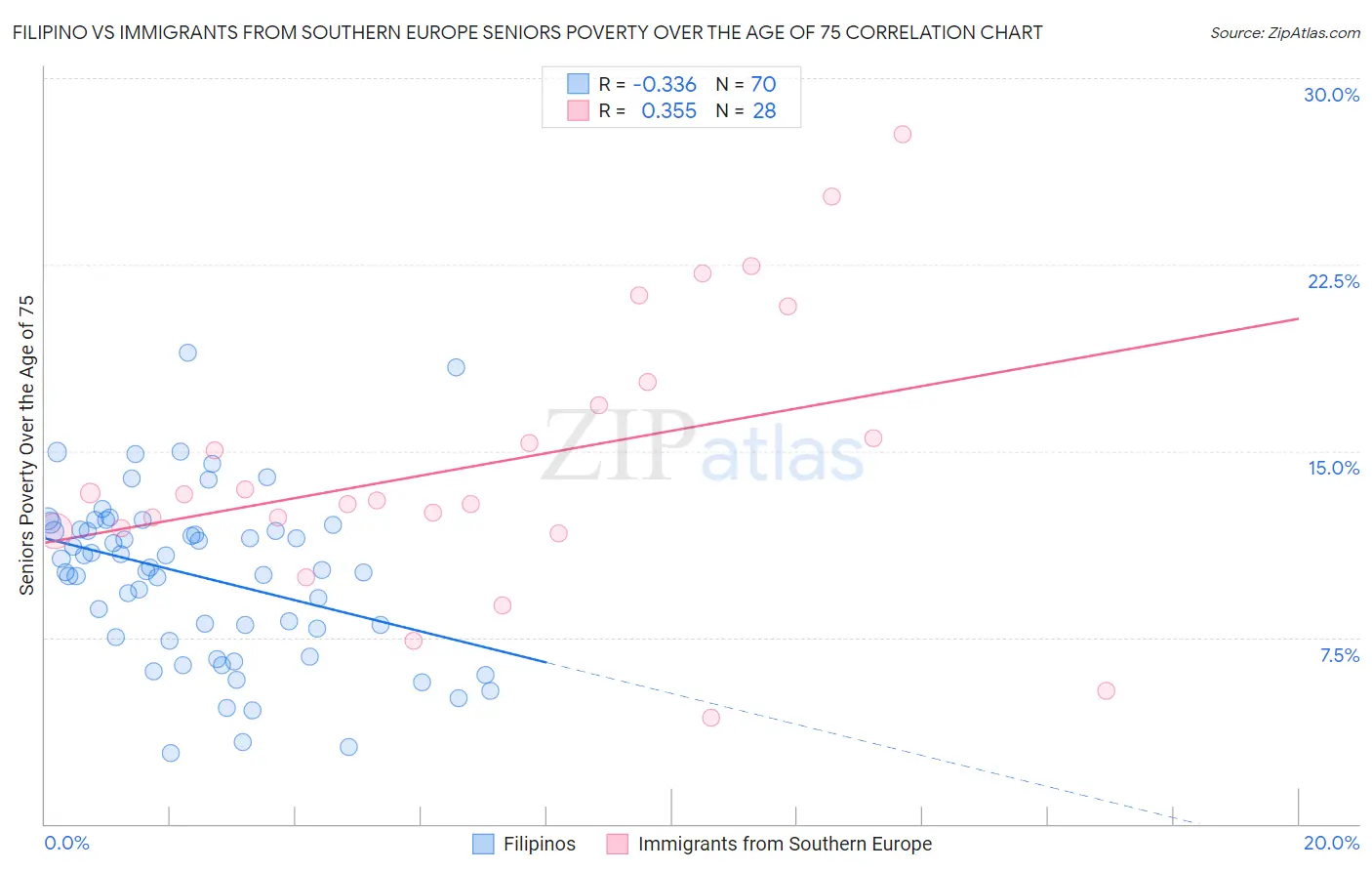 Filipino vs Immigrants from Southern Europe Seniors Poverty Over the Age of 75