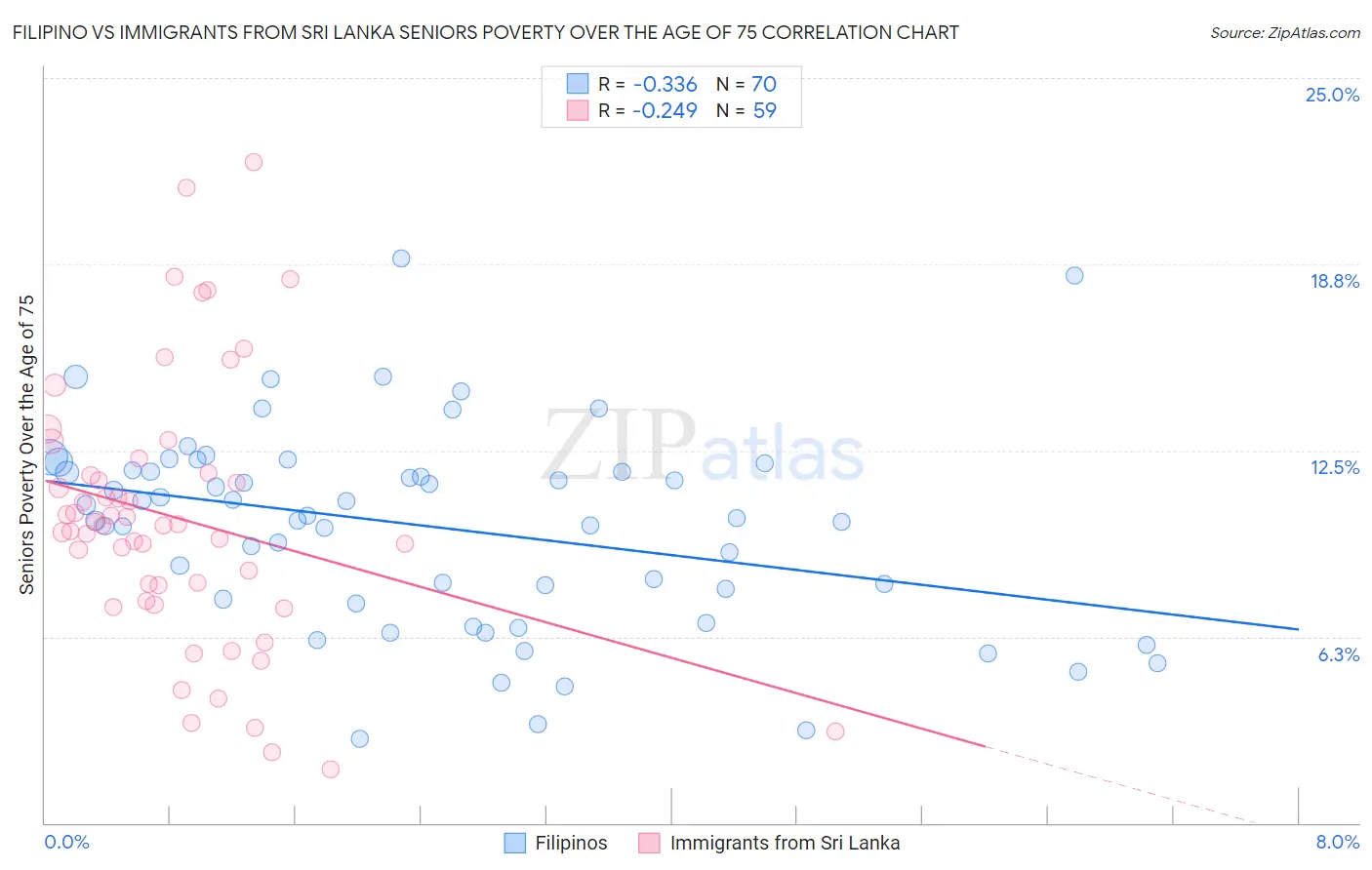 Filipino vs Immigrants from Sri Lanka Seniors Poverty Over the Age of 75