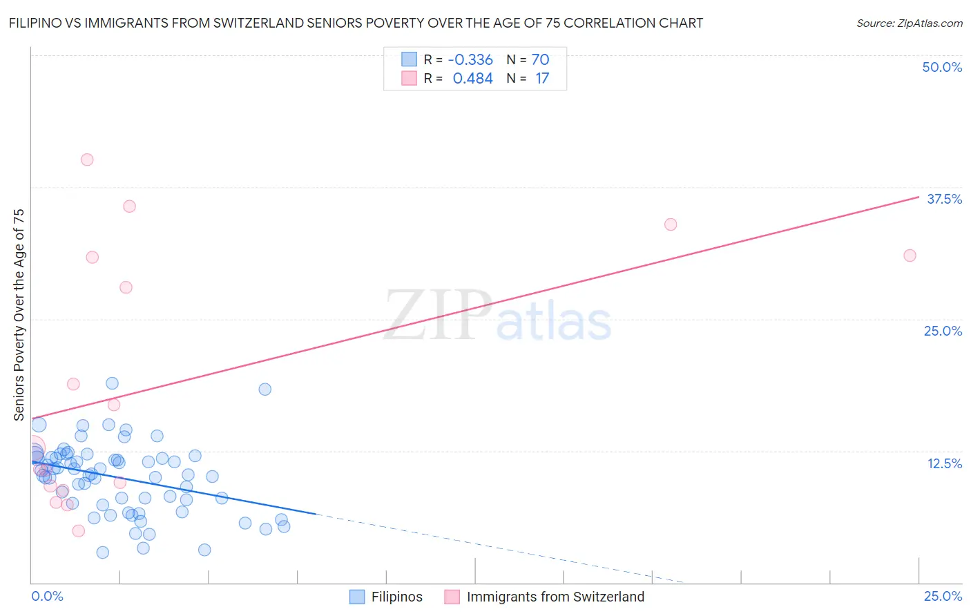 Filipino vs Immigrants from Switzerland Seniors Poverty Over the Age of 75