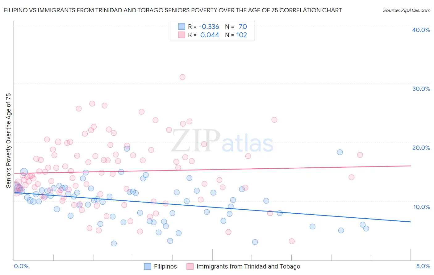 Filipino vs Immigrants from Trinidad and Tobago Seniors Poverty Over the Age of 75