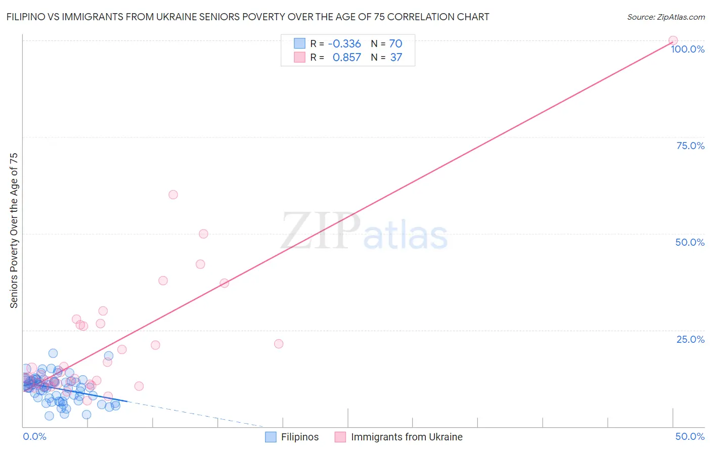 Filipino vs Immigrants from Ukraine Seniors Poverty Over the Age of 75