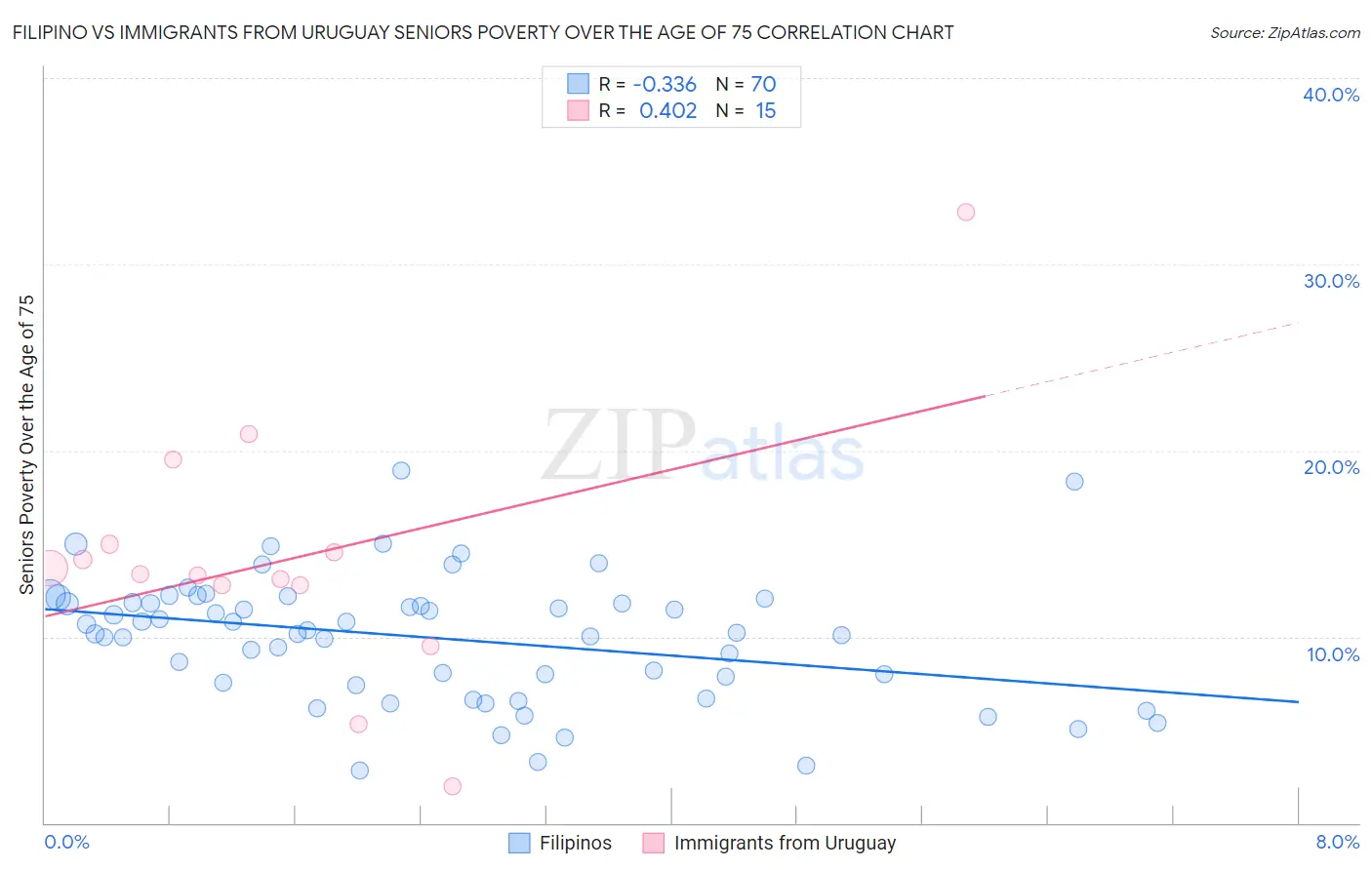Filipino vs Immigrants from Uruguay Seniors Poverty Over the Age of 75