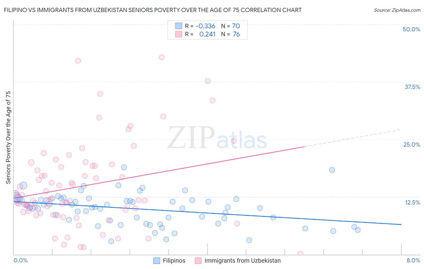 Filipino vs Immigrants from Uzbekistan Seniors Poverty Over the Age of 75