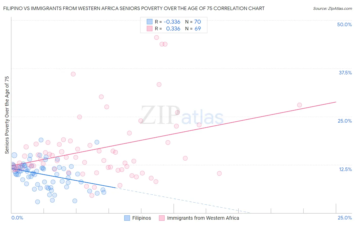 Filipino vs Immigrants from Western Africa Seniors Poverty Over the Age of 75