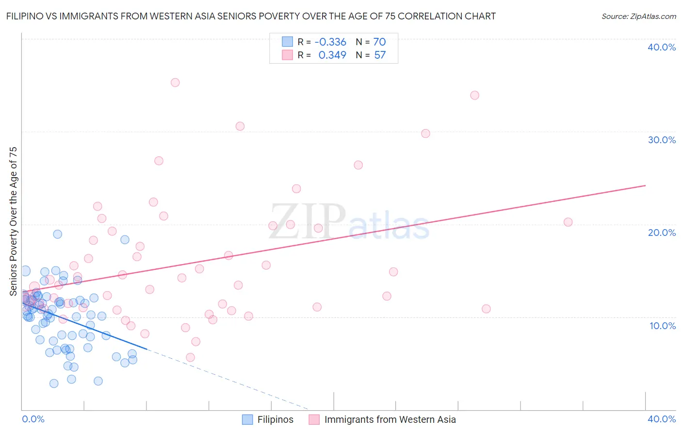 Filipino vs Immigrants from Western Asia Seniors Poverty Over the Age of 75