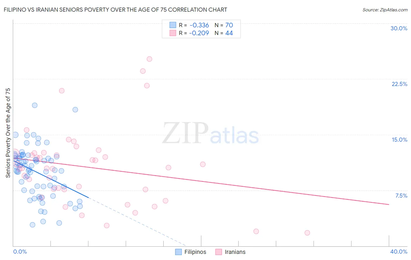 Filipino vs Iranian Seniors Poverty Over the Age of 75
