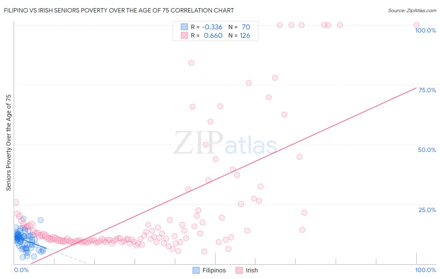 Filipino vs Irish Seniors Poverty Over the Age of 75