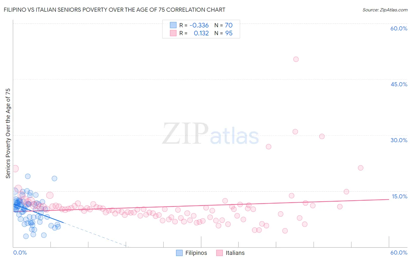 Filipino vs Italian Seniors Poverty Over the Age of 75