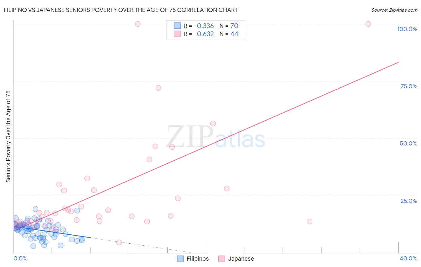Filipino vs Japanese Seniors Poverty Over the Age of 75