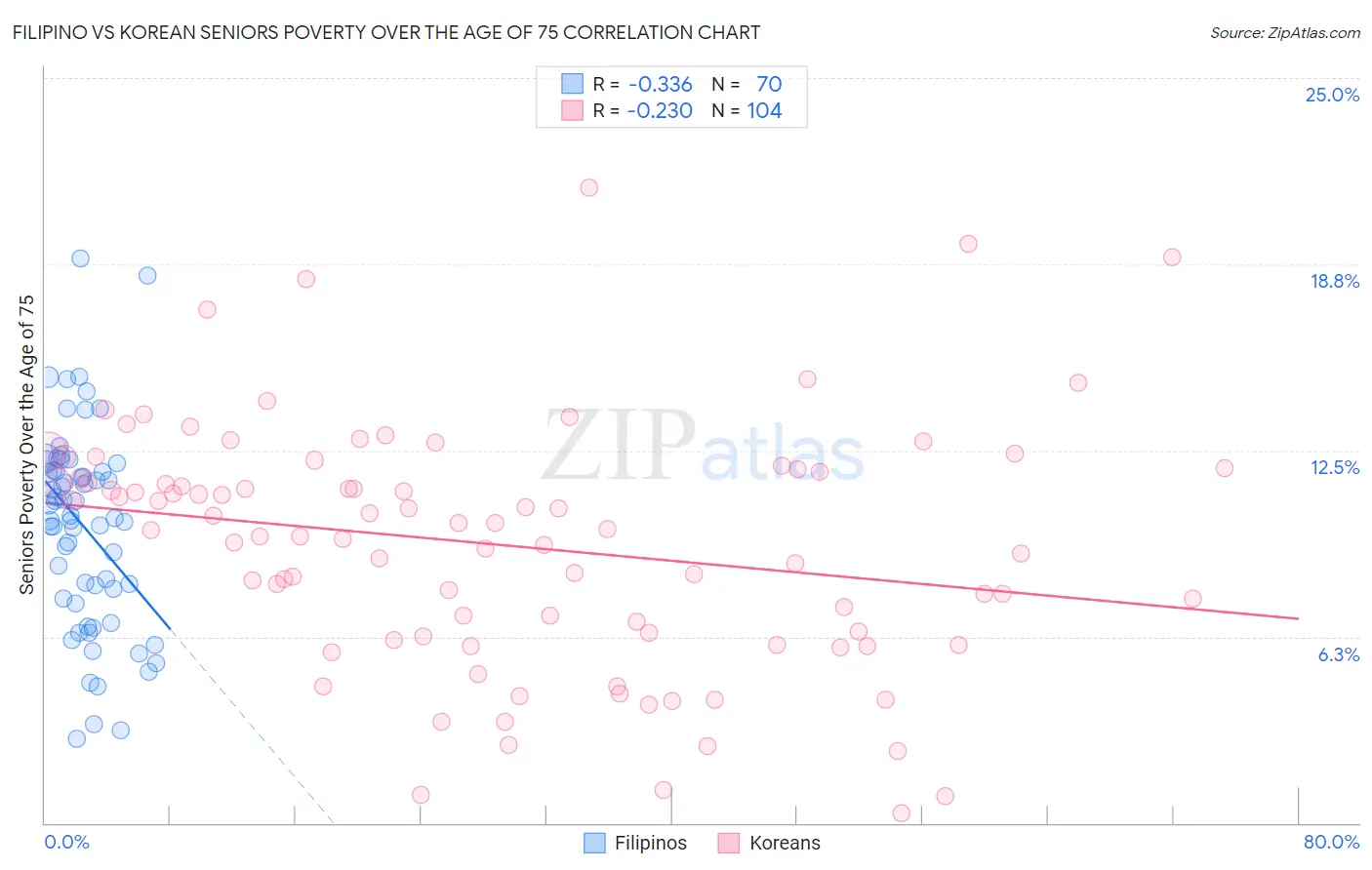 Filipino vs Korean Seniors Poverty Over the Age of 75