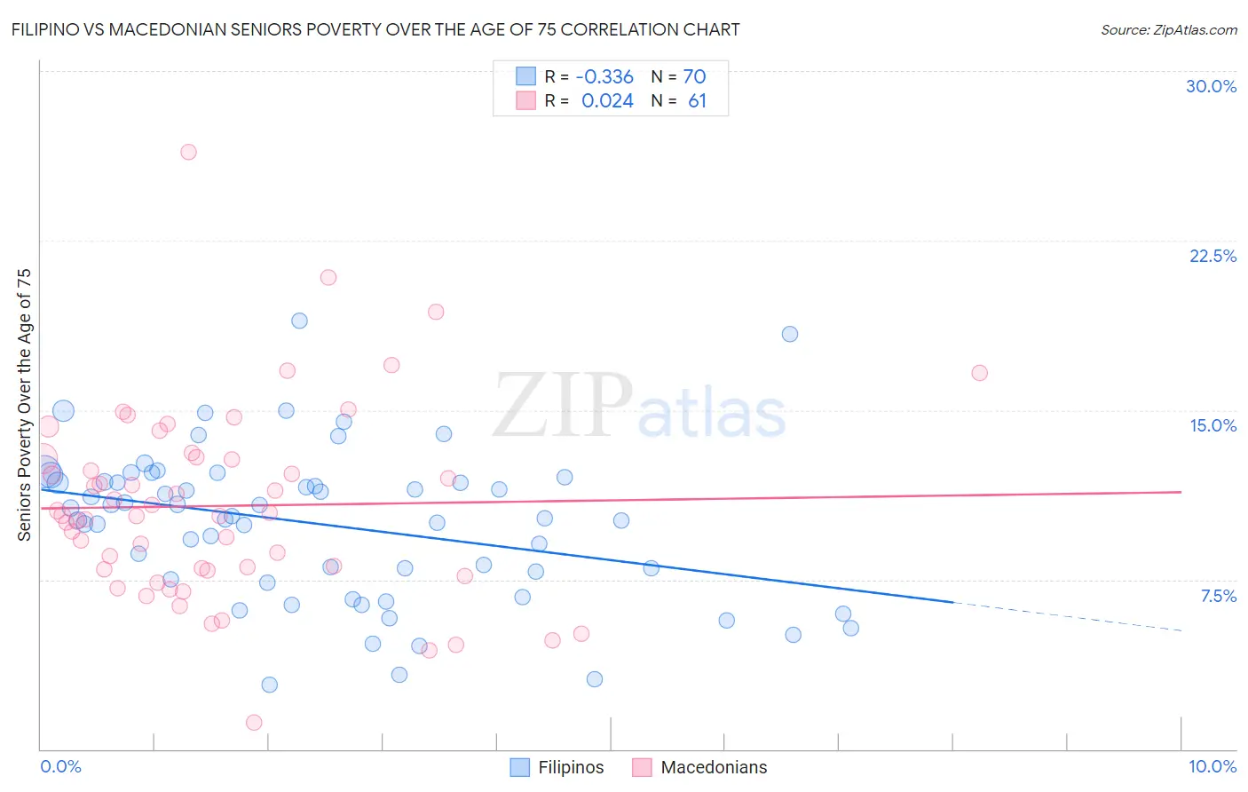 Filipino vs Macedonian Seniors Poverty Over the Age of 75