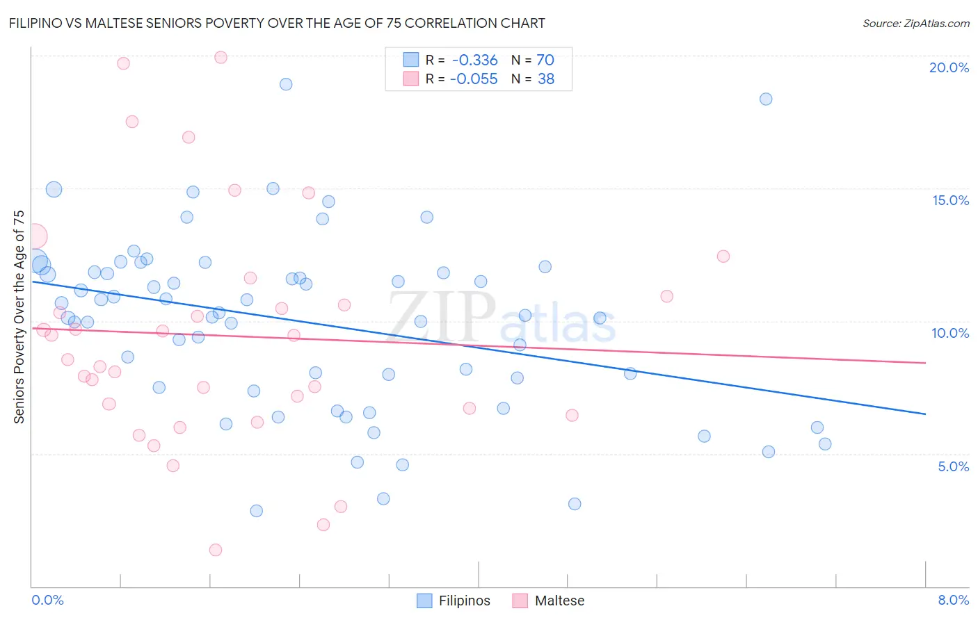 Filipino vs Maltese Seniors Poverty Over the Age of 75