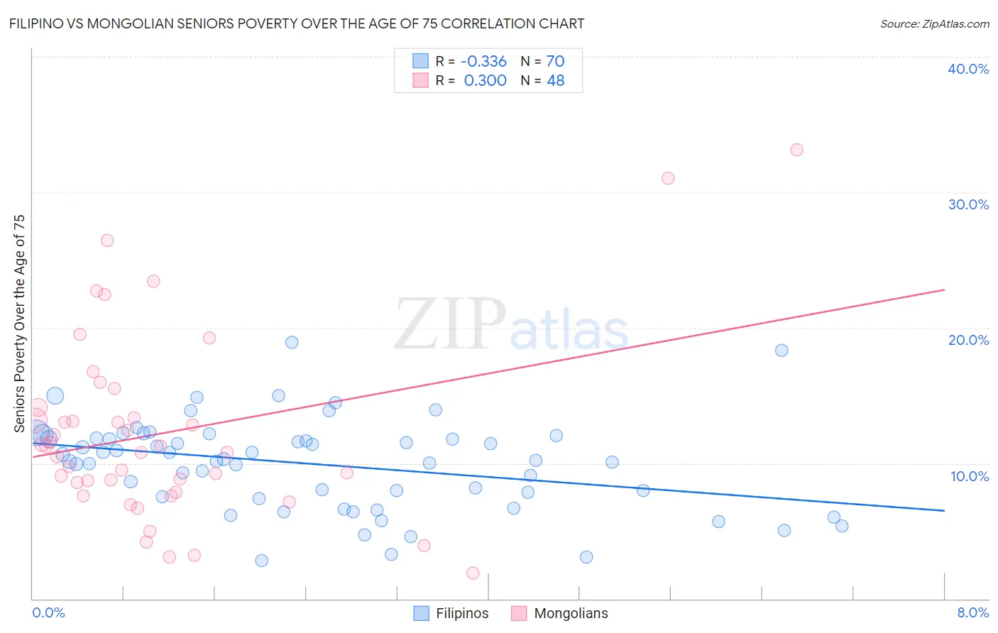 Filipino vs Mongolian Seniors Poverty Over the Age of 75