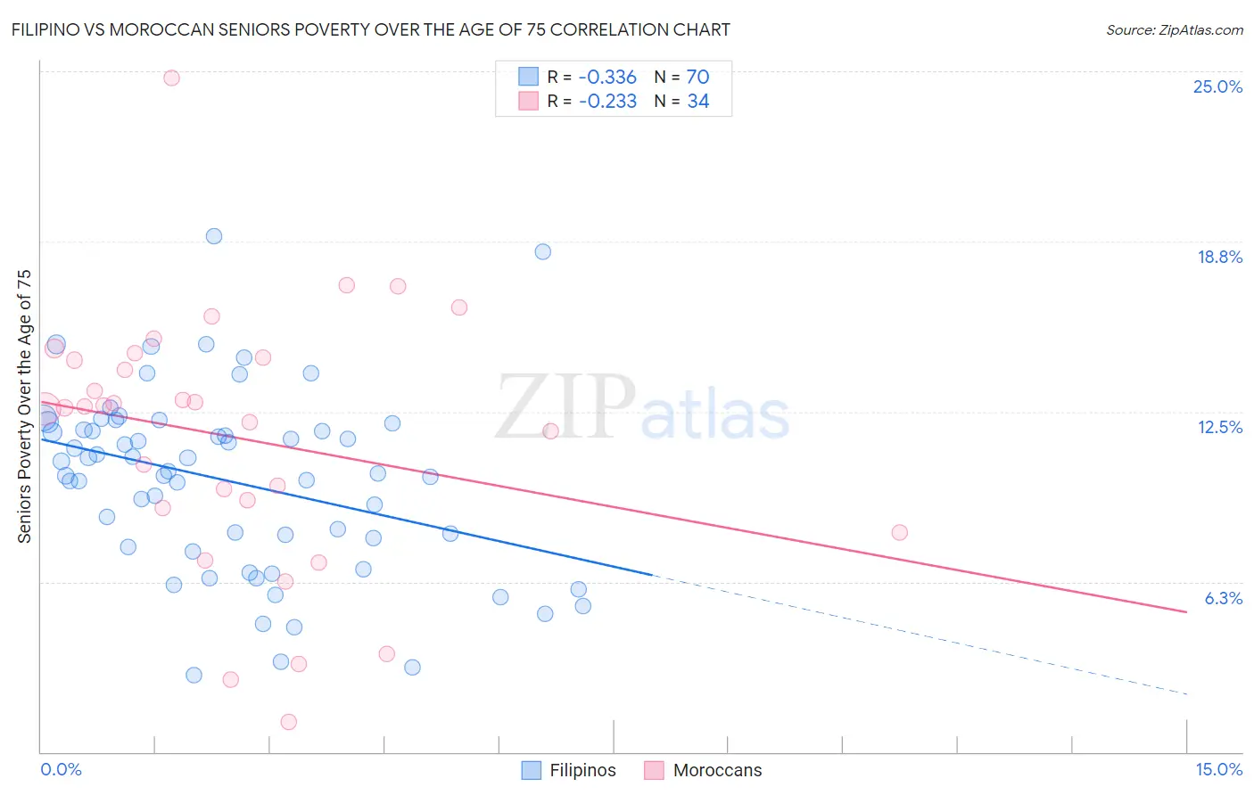 Filipino vs Moroccan Seniors Poverty Over the Age of 75