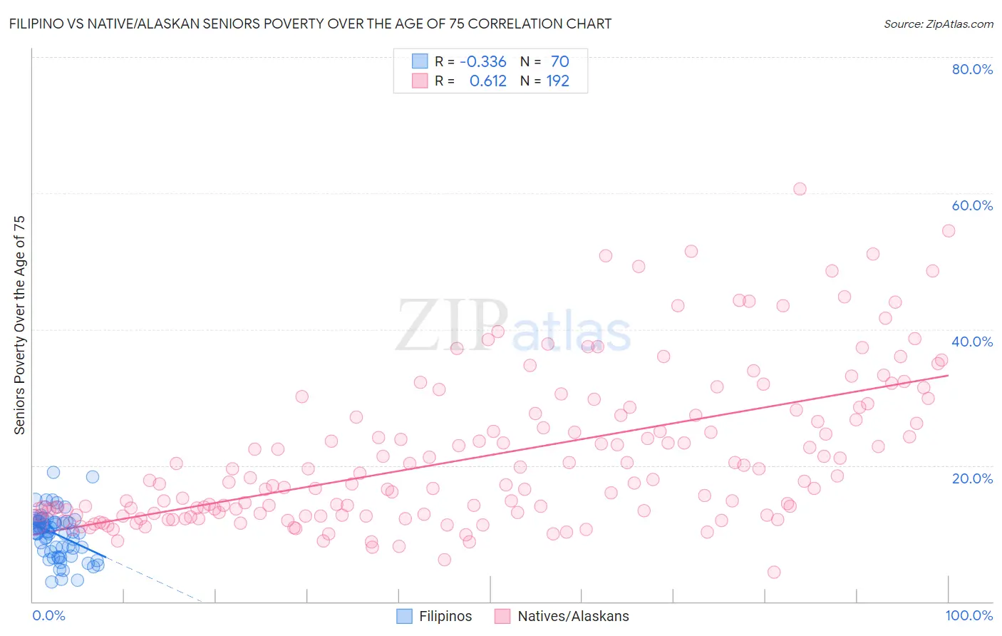 Filipino vs Native/Alaskan Seniors Poverty Over the Age of 75