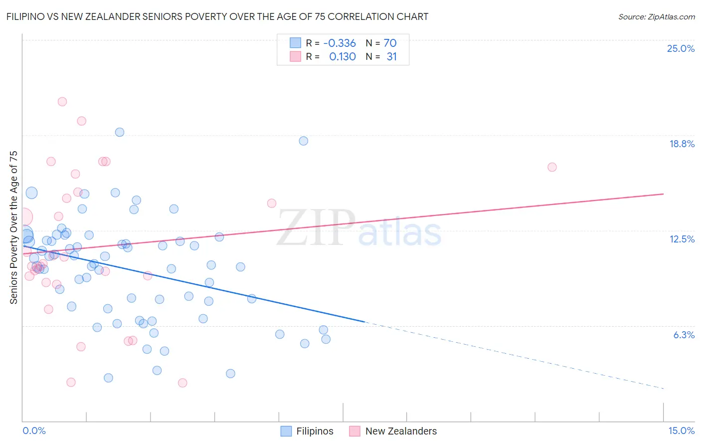 Filipino vs New Zealander Seniors Poverty Over the Age of 75