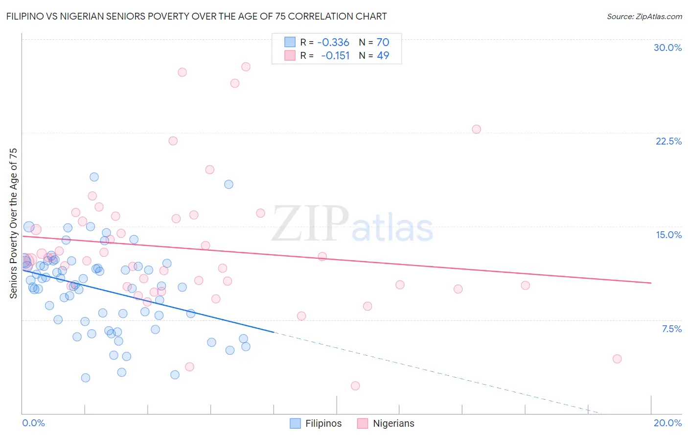 Filipino vs Nigerian Seniors Poverty Over the Age of 75