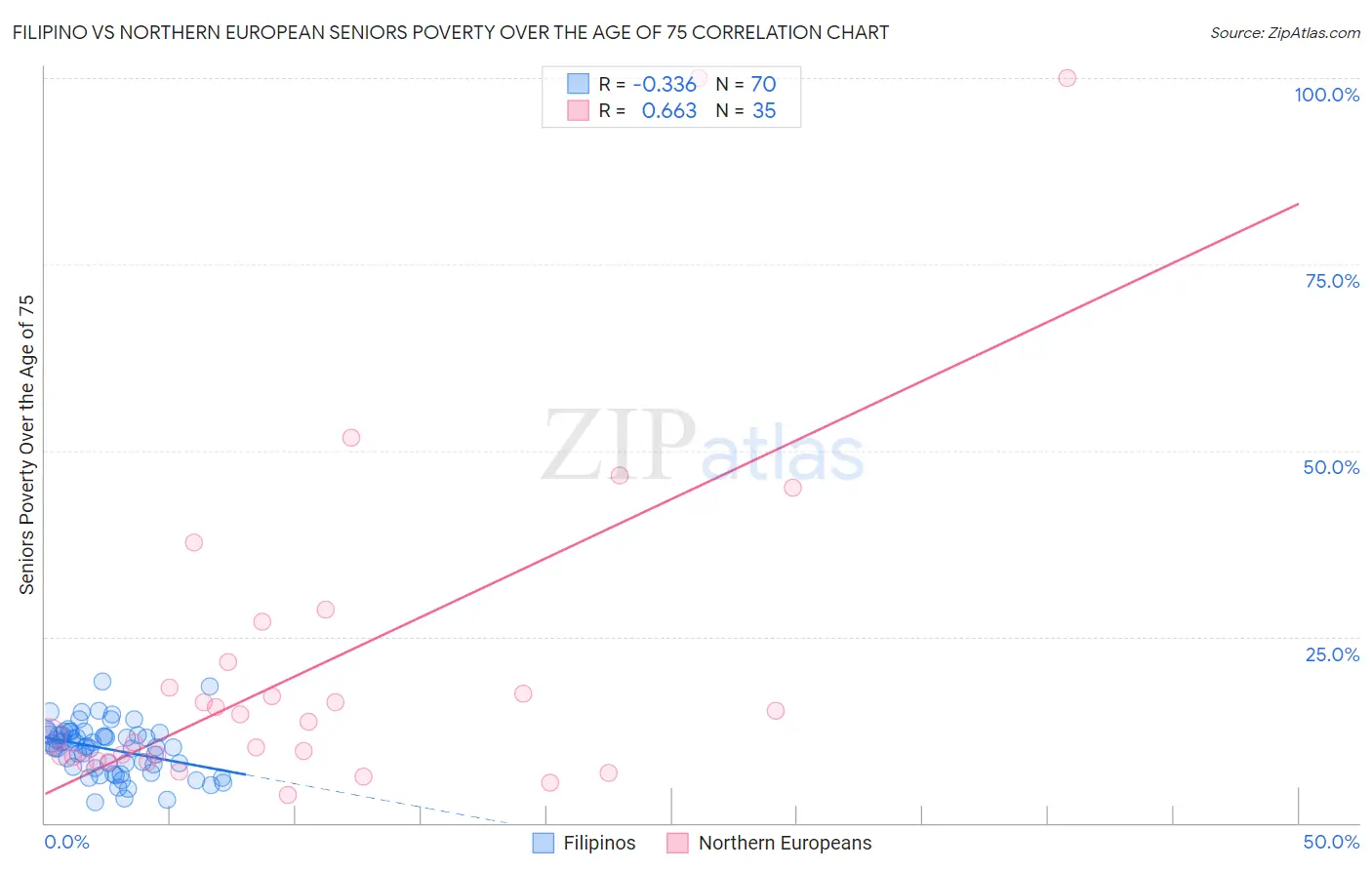 Filipino vs Northern European Seniors Poverty Over the Age of 75