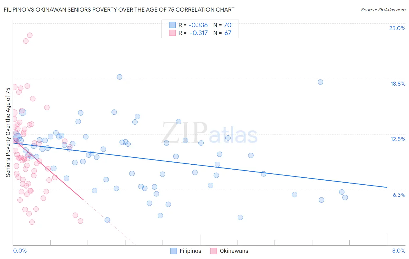 Filipino vs Okinawan Seniors Poverty Over the Age of 75