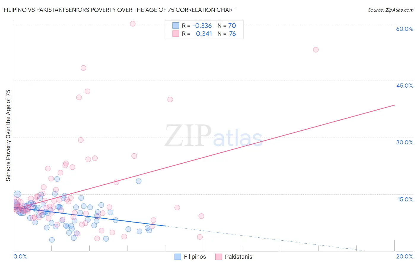 Filipino vs Pakistani Seniors Poverty Over the Age of 75