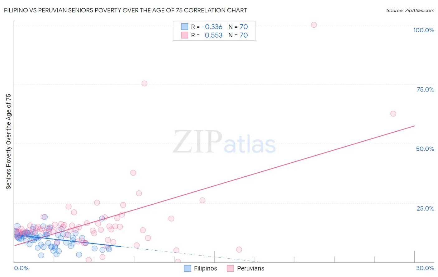 Filipino vs Peruvian Seniors Poverty Over the Age of 75