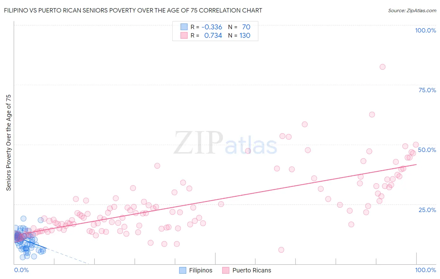 Filipino vs Puerto Rican Seniors Poverty Over the Age of 75