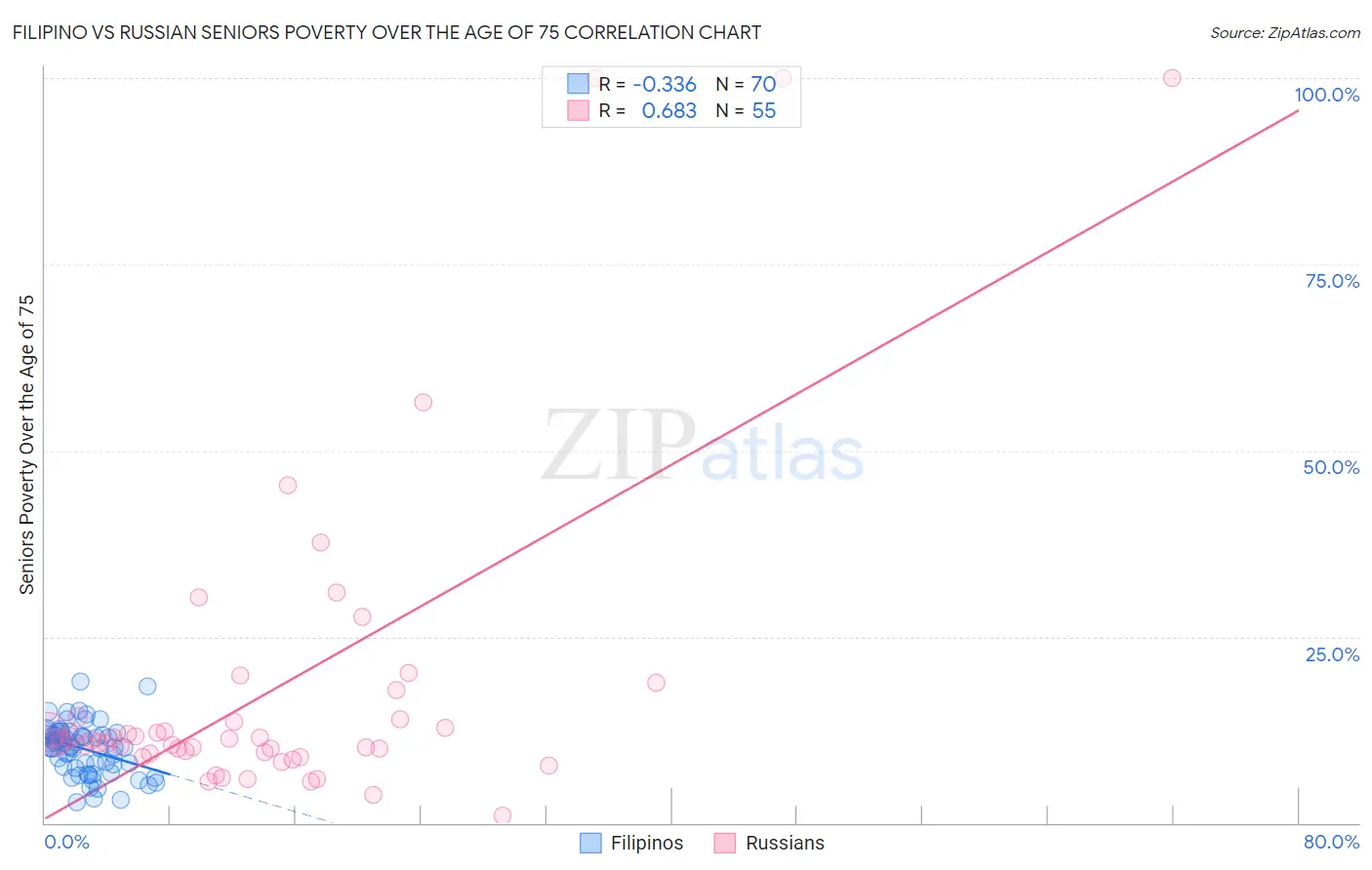 Filipino vs Russian Seniors Poverty Over the Age of 75