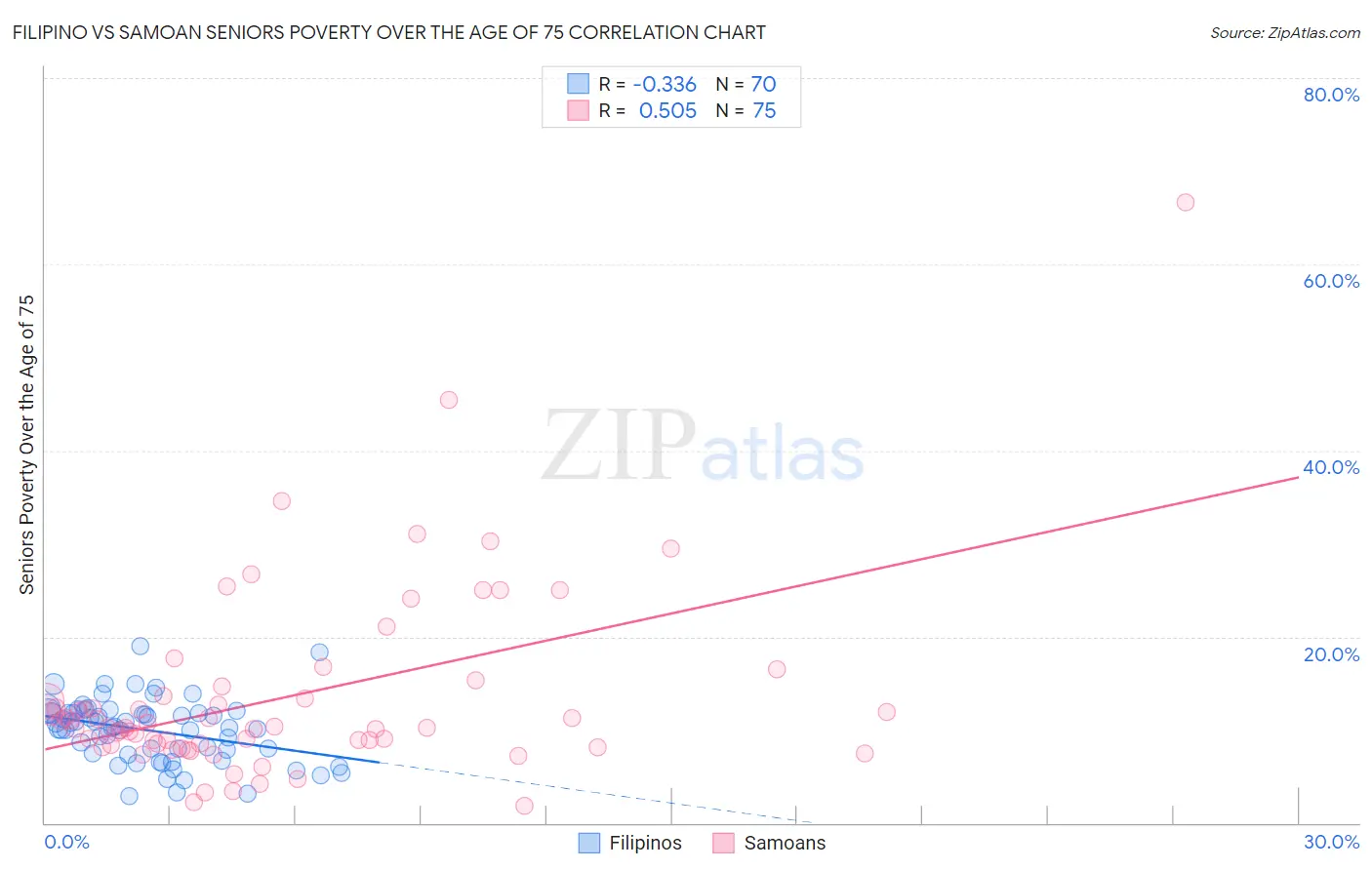 Filipino vs Samoan Seniors Poverty Over the Age of 75