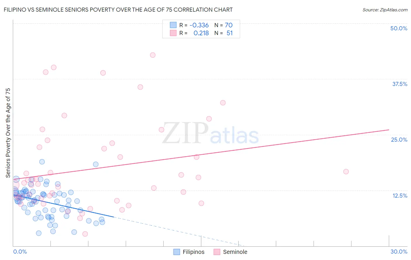 Filipino vs Seminole Seniors Poverty Over the Age of 75