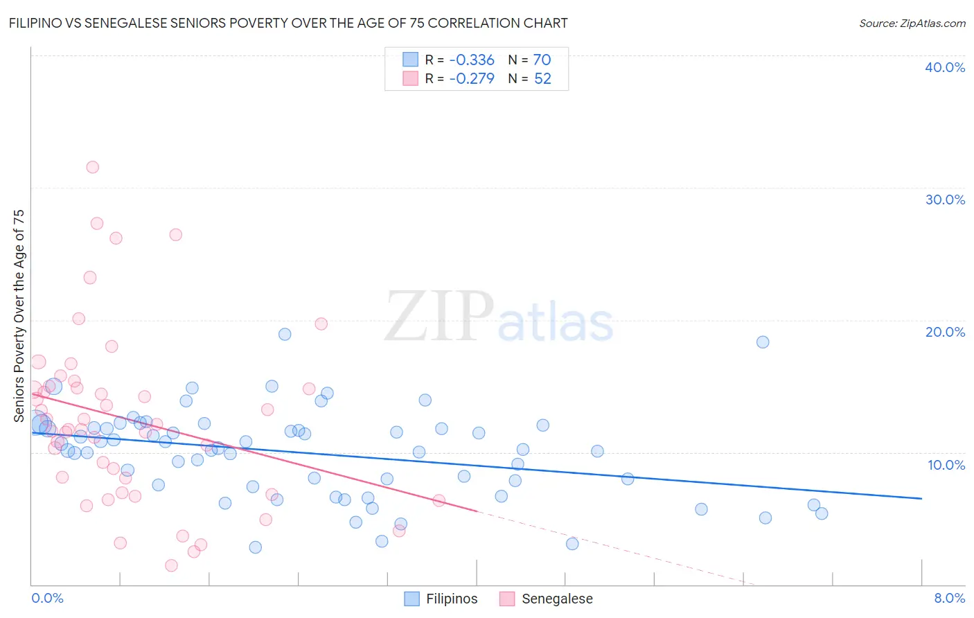 Filipino vs Senegalese Seniors Poverty Over the Age of 75